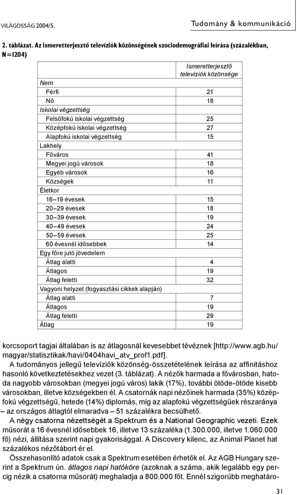 Középfokú iskolai végzettség 27 Alapfokú iskolai végzettség 15 Lakhely Főváros 41 Megyei jogú városok 18 Egyéb városok 16 Községek 11 Életkor 16 19 évesek 15 20 29 évesek 18 30 39 évesek 19 40 49