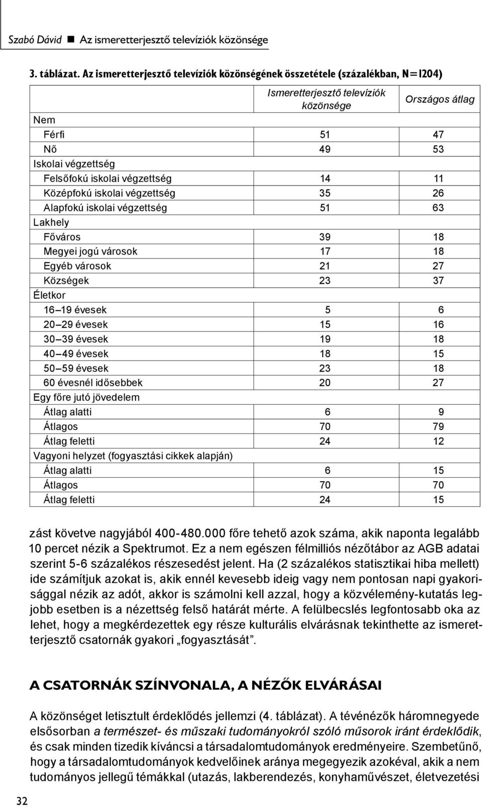 végzettség 14 11 Középfokú iskolai végzettség 35 26 Alapfokú iskolai végzettség 51 63 Lakhely Főváros 39 18 Megyei jogú városok 17 18 Egyéb városok 21 27 Községek 23 37 Életkor 16 19 évesek 5 6 20 29