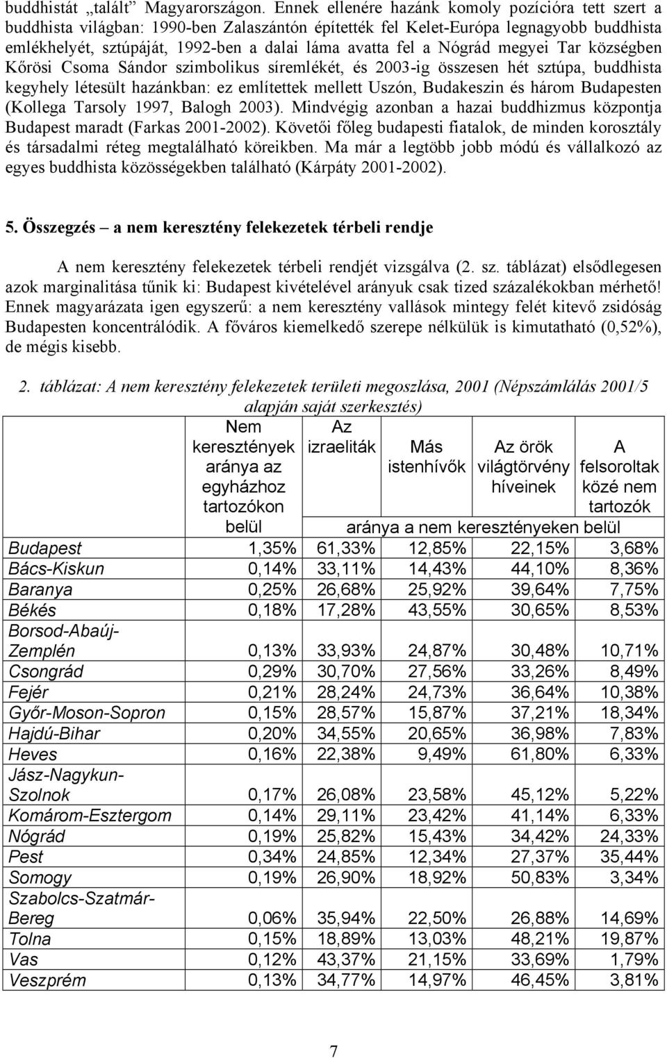 Nógrád megyei Tar községben Kőrösi Csoma Sándor szimbolikus síremlékét, és 2003-ig összesen hét sztúpa, buddhista kegyhely létesült hazánkban: ez említettek mellett Uszón, Budakeszin és három