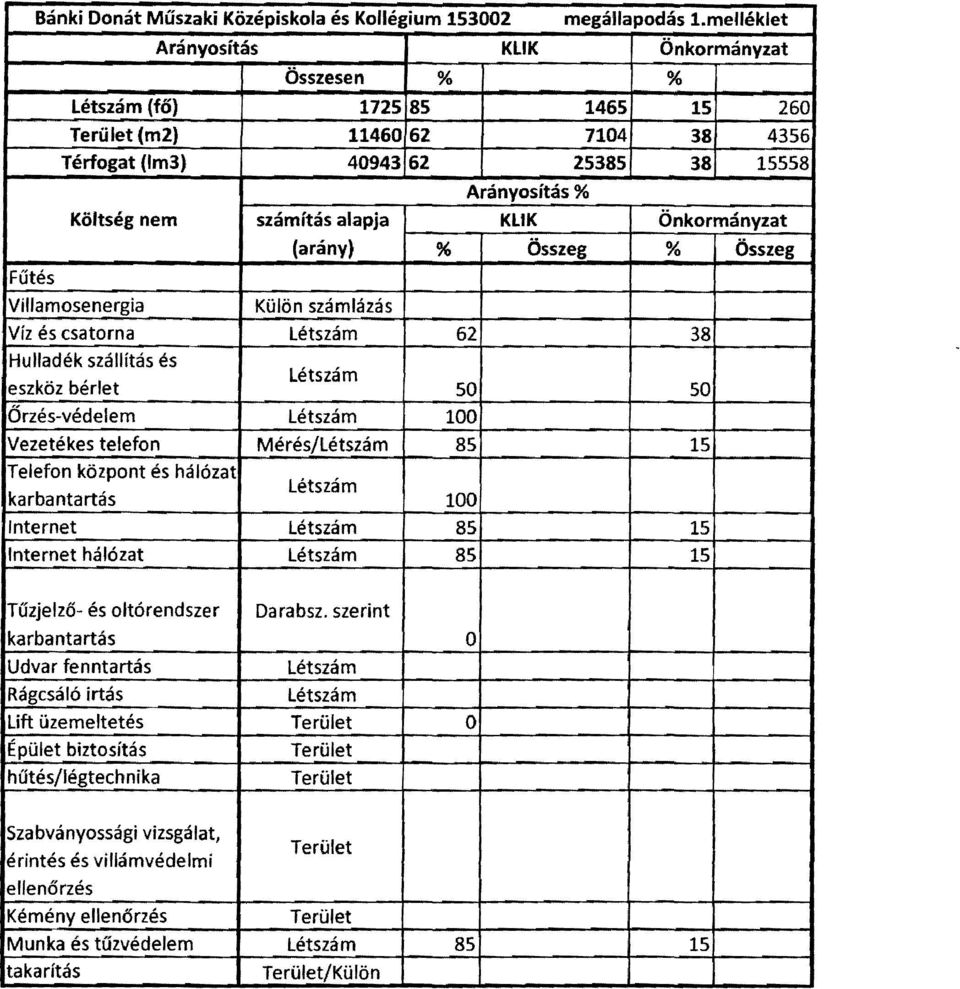 Önkormányzat (arány) % Összeg % Összeg Fűtés Villamosenergia Külön számlázás Víz és csatorna 62 38 Hulladék szállítás és eszköz bérlet 50 50 Őrzés-védelem 100 Vezetékes telefon Mérés/ 85 15