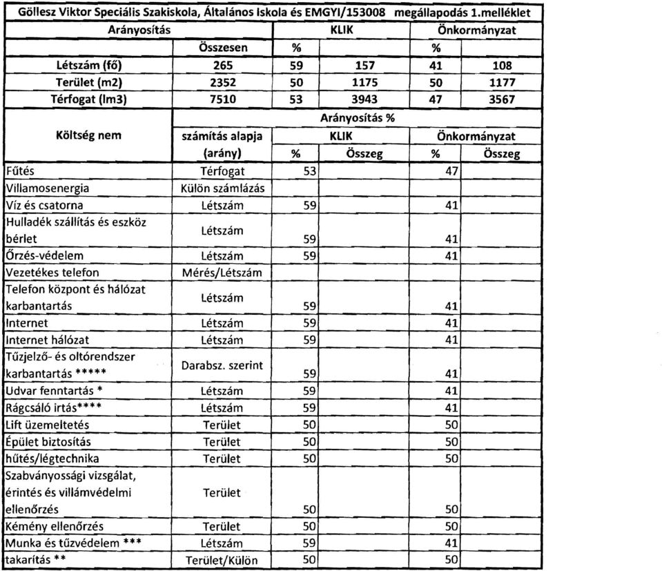 (arány) % Összeg % Összeg Fűtés Térfogat 53 47 Villamosenergia Külön számlázás Víz és csatorna 59 41 Hulladék szállítás és eszköz bérlet 59 41 Őrzés-védelem 59 41 Vezetékes telefon Mérés/ Telefon