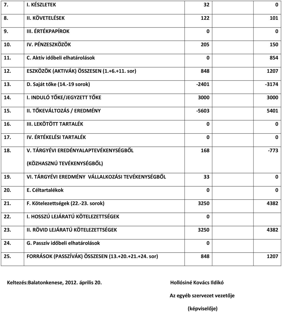 ÉRTÉKELÉSI TARTALÉK 0 0 18. V. TÁRGYÉVI EREDÉNYALAPTEVÉKENYSÉGBŐL 168-773 (KÖZHASZNÚ TEVÉKENYSÉGBŐL) 19. VI. TÁRGYÉVI EREDMÉNY VÁLLALKOZÁSI TEVÉKENYSÉGBŐL 33 0 20. E. Céltartalékok 0 0 21. F.