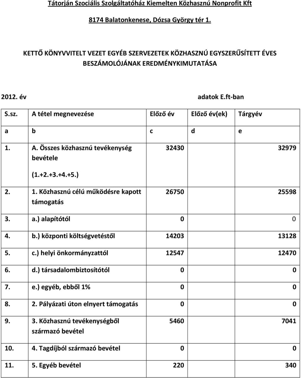 A tétel megnevezése Előző év Előző év(ek) Tárgyév a b c d e 1. A. Összes közhasznú tevékenység bevétele 32430 32979 (1.+2.+3.+4.+5.) 2. 1. Közhasznú célú működésre kapott támogatás 26750 25598 3.