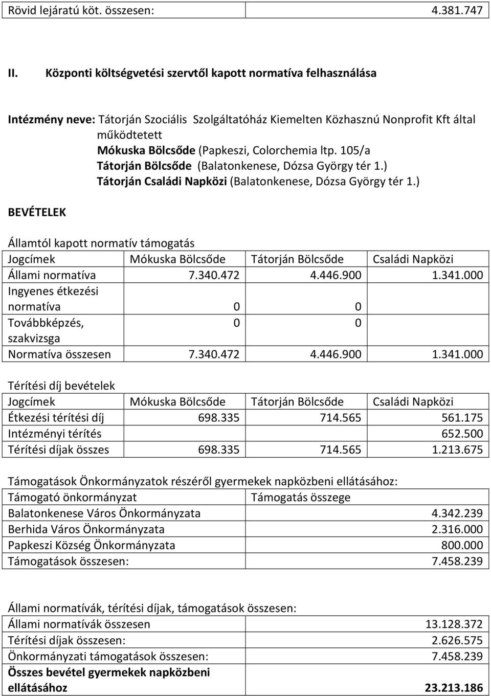 Colorchemia ltp. 105/a Tátorján Bölcsőde (Balatonkenese, Dózsa György tér 1.) Tátorján Családi Napközi (Balatonkenese, Dózsa György tér 1.
