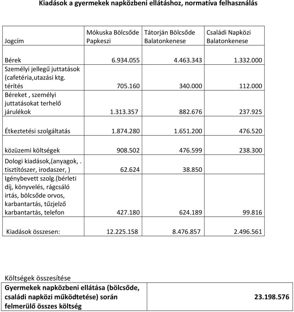 651.200 476.520 közüzemi költségek 908.502 476.599 238.300 Dologi kiadások,(anyagok,. tisztítószer, irodaszer, ) 62.624 38.850 Igénybevett szolg.