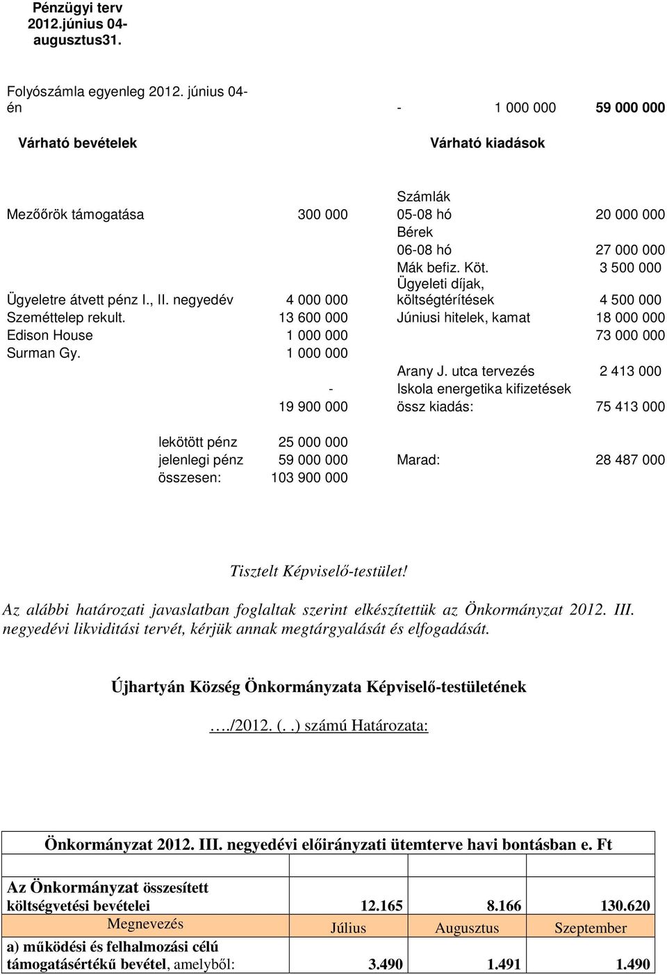 3 500 000 Ügyeletre átvett pénz I., II. negyedév 4 000 000 Ügyeleti díjak, költségtérítések 4 500 000 Szeméttelep rekult.