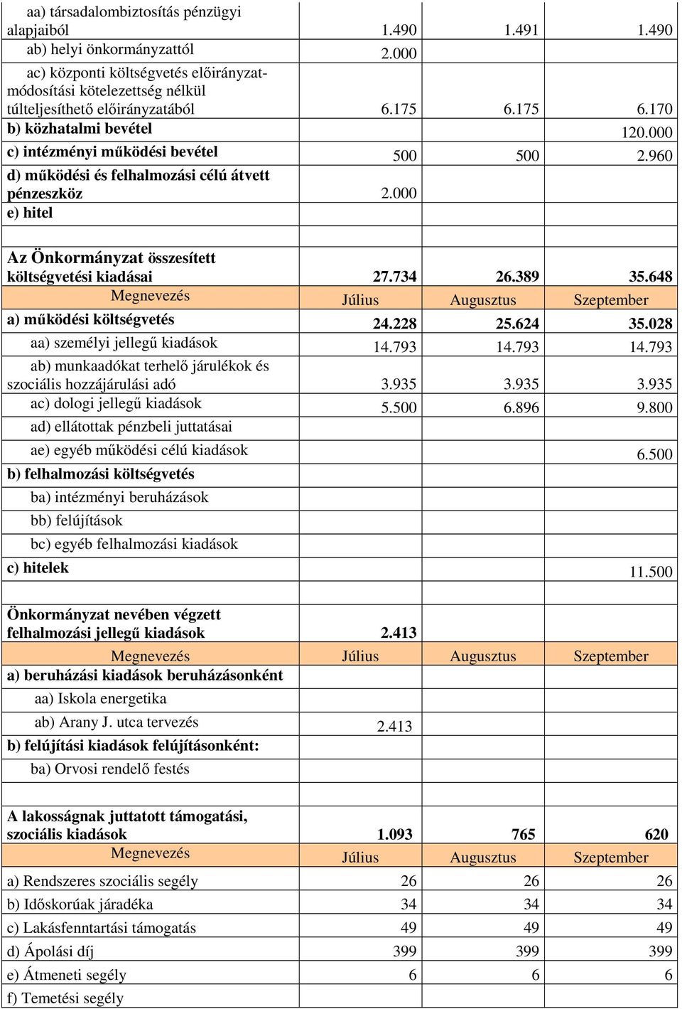 648 a) működési költségvetés 24.228 25.624 35.028 aa) személyi jellegű kiadások 14.793 14.793 14.793 ab) munkaadókat terhelő járulékok és szociális hozzájárulási adó 3.935 3.