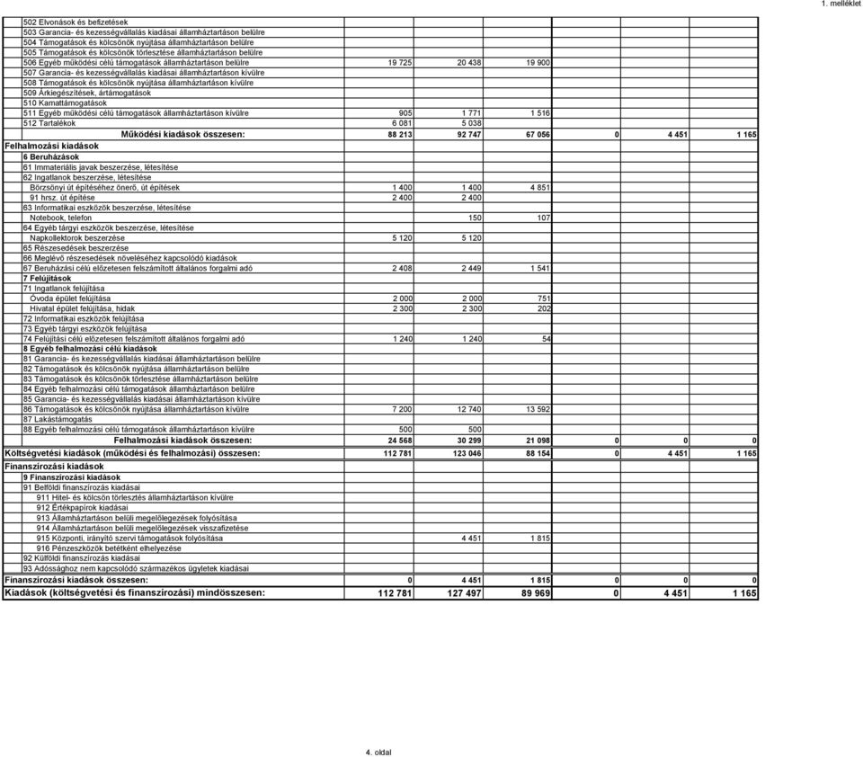 508 Támogatások és kölcsönök nyújtása államháztartáson kívülre 509 Árkiegészítések, ártámogatások 510 Kamattámogatások 511 Egyéb működési célú támogatások államháztartáson kívülre 905 1 771 1 516 512