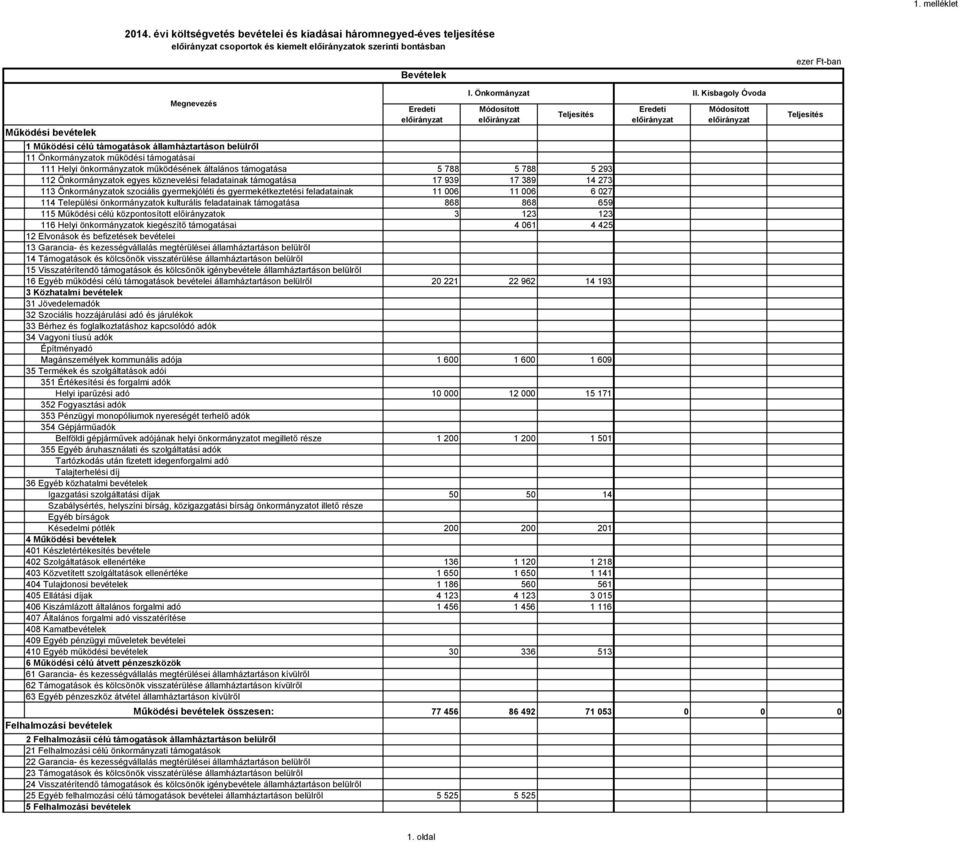 támogatások államháztartáson belülről 11 Önkormányzatok működési támogatásai 111 Helyi önkormányzatok működésének általános támogatása 5 788 5 788 5 293 112 Önkormányzatok egyes köznevelési