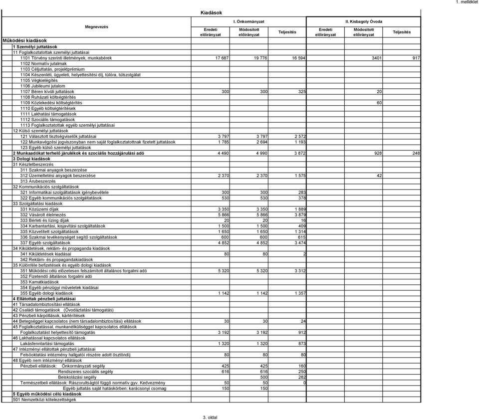 jutalmak 1103 Céljuttatás, projektprémium 1104 Készenléti, ügyeleti, helyettesítési díj, túlóra, túlszolgálat 1105 Végkielégítés 1106 Jubileumi jutalom 1107 Béren kívüli juttatások 300 300 325 20