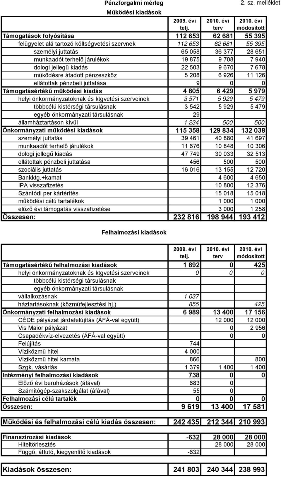 járulékok 19 875 9 708 7 940 dologi jellegű kiadás 22 503 9 670 7 678 működésre átadott pénzeszköz 5 208 6 926 11 126 ellátottak pénzbeli juttatása 9 0 0 Támogatásértékű működési kiadás 4 805 6 429 5