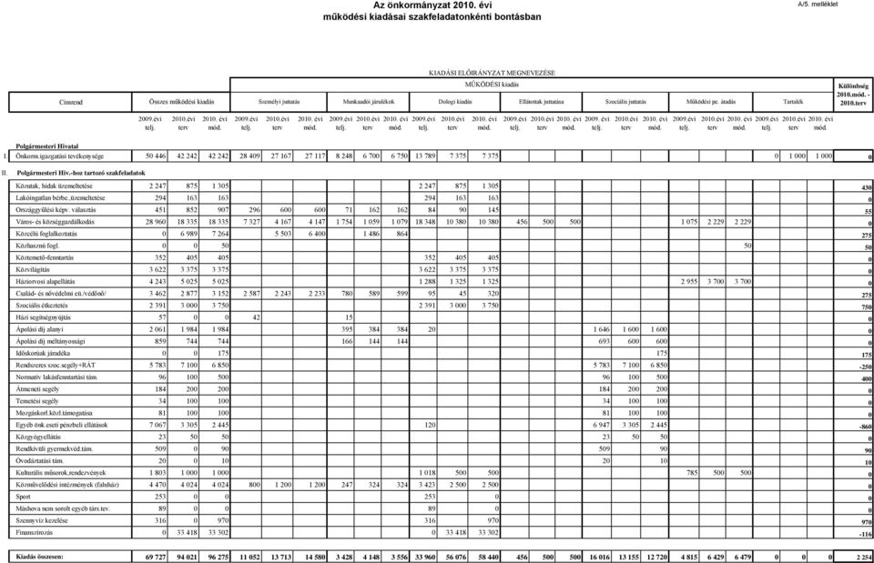 átadás Tartalék Különbség 2010.mód. - 2010. 2009.évi 2010.évi mód. 2009.évi 2010.évi mód. 2009.évi 2010.évi mód. 2009.évi 2010.évi mód. 2009.évi 2010.évi 2009. évi mód. 2010.évi mód. 2009.évi 2010.évi mód. 2009.évi 2010.évi mód. Polgármesteri Hivatal I.