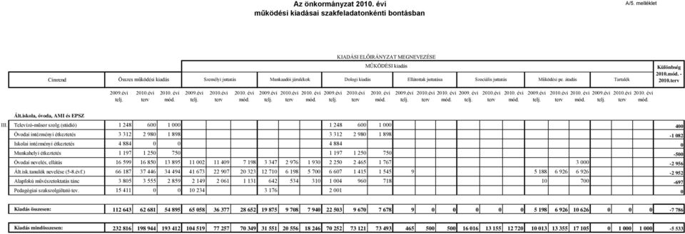 átadás Tartalék Különbség 2010.mód. - 2010. 2009.évi 2010.évi mód. 2009.évi 2010.évi mód. 2009.évi 2010.évi mód. 2009.évi 2010.évi mód. 2009.évi 2010.évi 2009. évi mód. 2010.évi mód. 2009.évi 2010.évi mód. 2009.évi 2010.évi mód. Ált.