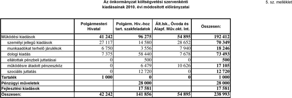 Összesen: Működési kiadások 41 242 96 275 54 895 192 412 személyi jellegű kiadások 27 117 14 580 28 652 70 349 munkaadókat terhelő járulékok 6 750 3 556 7 940 18 246