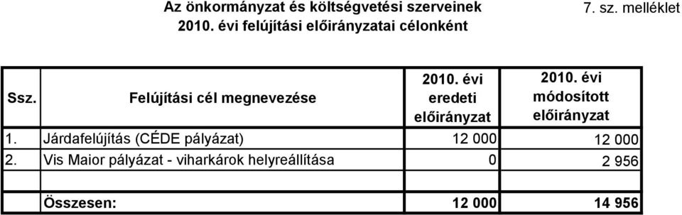 Felújítási cél megnevezése eredeti előirányzat módosított előirányzat 1.