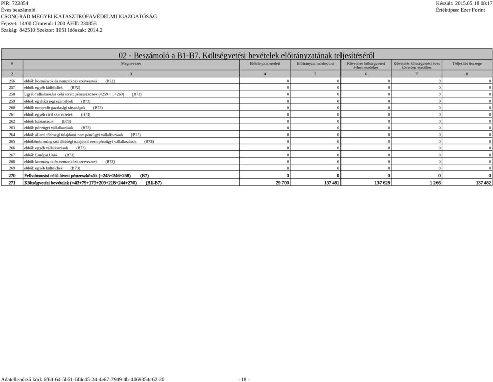 3 4 5 6 7 8 Teljesítés összege 256 ebből: kormányok és nemzetközi szervezetek (B72) 0 0 0 0 0 257 ebből: egyéb külföldiek (B72) 0 0 0 0 0 258 Egyéb felhalmozási célú átvett pénzeszközök (=259+ +269)