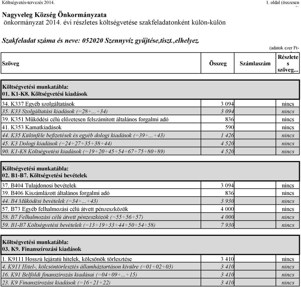 K35 Különféle befizetések és egyéb dologi kiadások (=39+...+43) 1 426 nincs 45. K3 Dologi kiadások (=24+27+35+38+44) 4 520 nincs 90.