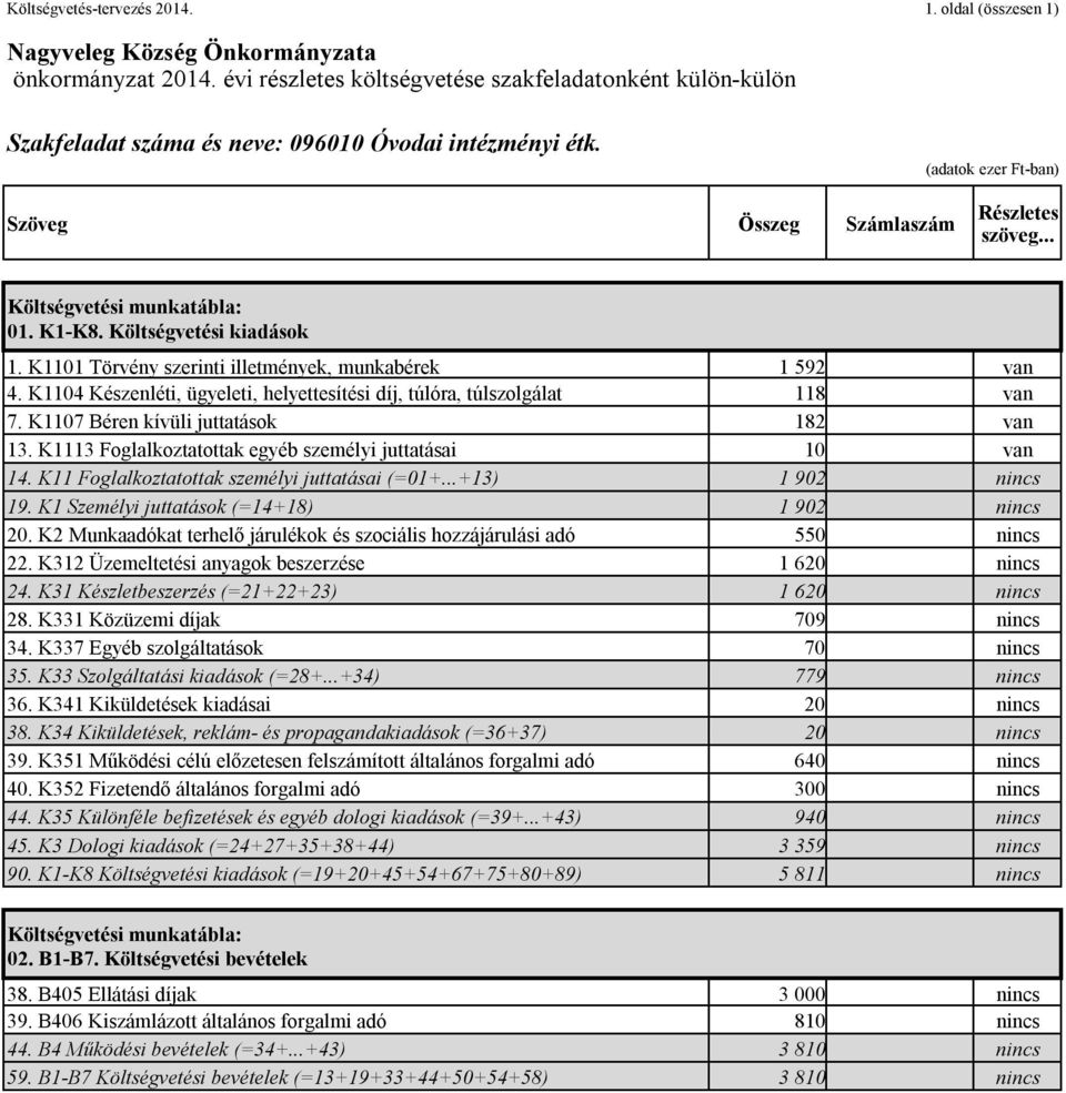 K1 Személyi juttatások (=14+18) 1 902 nincs 20. K2 Munkaadókat terhelő járulékok és szociális hozzájárulási adó 550 nincs 22. K312 Üzemeltetési anyagok beszerzése 1 620 nincs 24.