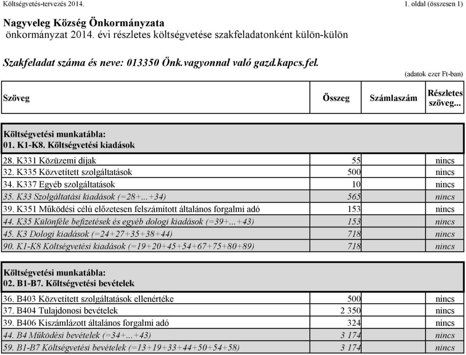 ..+43) 153 nincs 45. K3 Dologi kiadások (=24+27+35+38+44) 718 nincs 90. K1-K8 Költségvetési kiadások (=19+20+45+54+67+75+80+89) 718 nincs 02. B1-B7. Költségvetési bevételek 36.