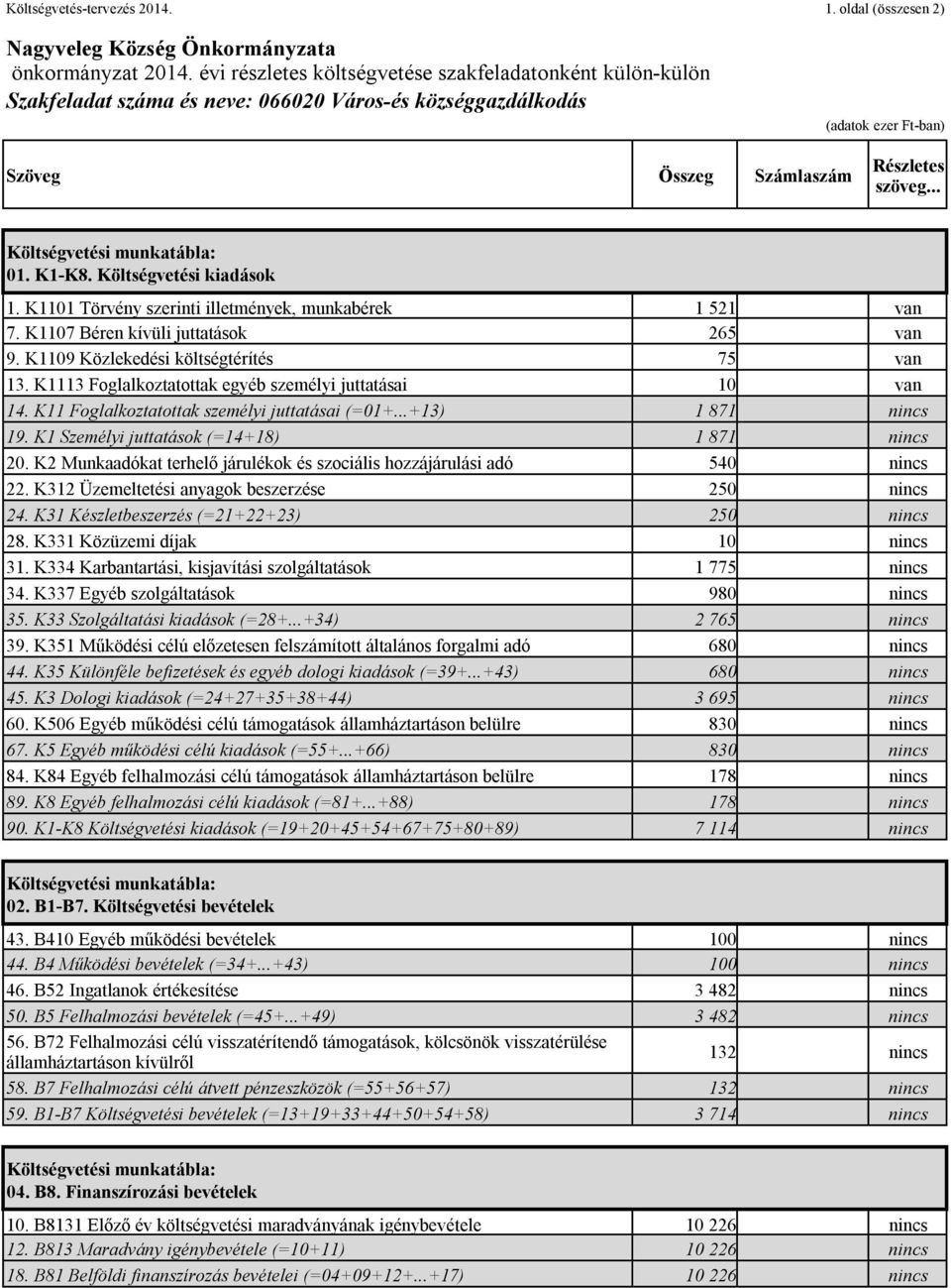 ..+13) 1 871 nincs 19. K1 Személyi juttatások (=14+18) 1 871 nincs 20. K2 Munkaadókat terhelő járulékok és szociális hozzájárulási adó 540 nincs 22. K312 Üzemeltetési anyagok beszerzése 250 nincs 24.