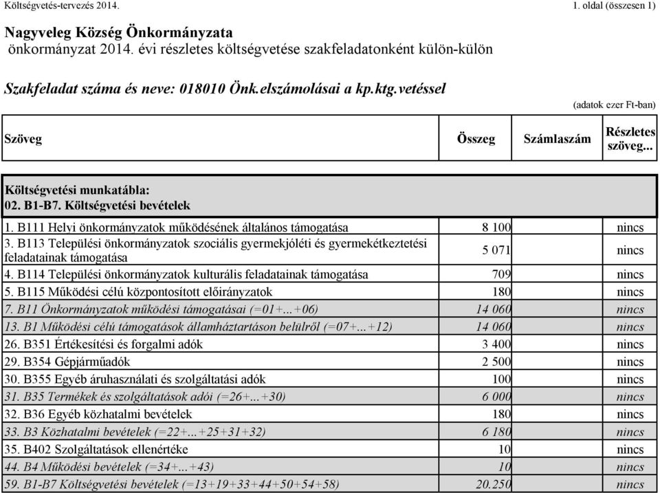 B115 Működési célú központosított előirányzatok 180 nincs 7. B11 Önkormányzatok működési támogatásai (=01+...+06) 14 060 nincs 13. B1 Működési célú támogatások államháztartáson belülről (=07+.