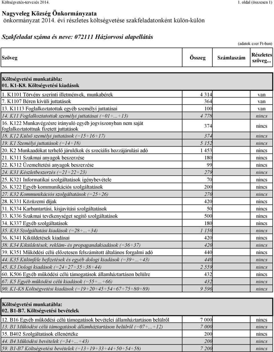 K122 Munkavégzésre irányuló egyéb jogviszonyban nem saját foglalkoztatottnak fizetett juttatások 374 nincs 18. K12 Külső személyi juttatások (=15+16+17) 374 nincs 19.