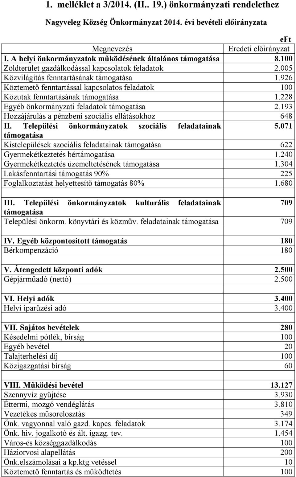 926 Köztemető fenntartással kapcsolatos feladatok 100 Közutak fenntartásának támogatása 1.228 Egyéb önkormányzati feladatok támogatása 2.193 Hozzájárulás a pénzbeni szociális ellátásokhoz 648 II.