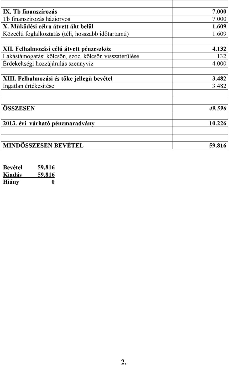 132 Lakástámogatási kölcsön, szoc. kölcsön visszatérülése 132 Érdekeltségi hozzájárulás szennyvíz 4.000 XIII.