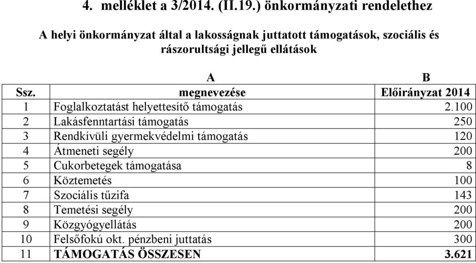 ellátások A B Ssz. megnevezése Előirányzat 2014 1 Foglalkoztatást helyettesítő támogatás 2.