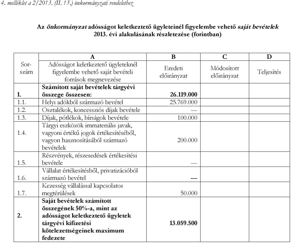 tárgyévi összege összesen: 26.119.000 1. 1.1. Helyi adókból származó bevétel 25.769.000 1.2. Osztalékok, koncessziós díjak bevétele --- 1.3. Díjak, pótlékok, bírságok bevétele 100.000 1.4. 1.5. 1.6. 1.7. 2. Tárgyi eszközök immateriális javak, vagyoni értékű jogok értékesítéséből, vagyon hasznosításából származó bevételek 200.