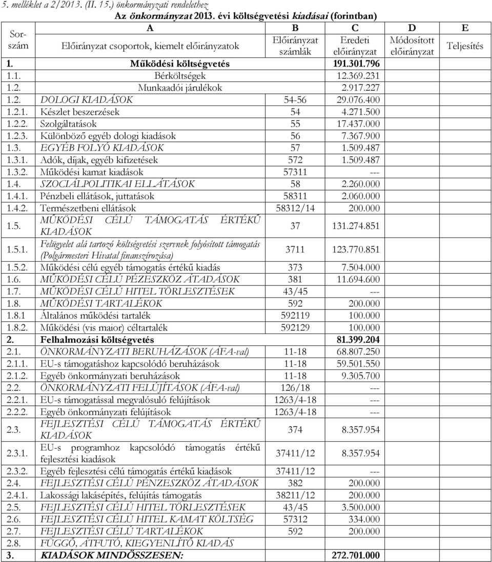 Működési költségvetés 191.301.796 1.1. Bérköltségek 12.369.231 1.2. Munkaadói járulékok 2.917.227 1.2. DOLOGI KIADÁSOK 54-56 29.076.400 1.2.1. Készlet beszerzések 54 4.271.500 1.2.2. Szolgáltatások 55 17.