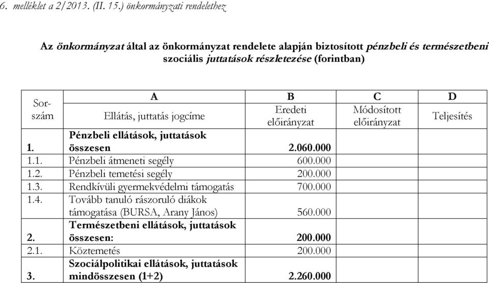 Sorszám A B C D Eredeti Módosított előirányzat előirányzat Ellátás, juttatás jogcíme Pénzbeli ellátások, juttatások összesen 2.060.000 1. 1.1. Pénzbeli átmeneti segély 600.