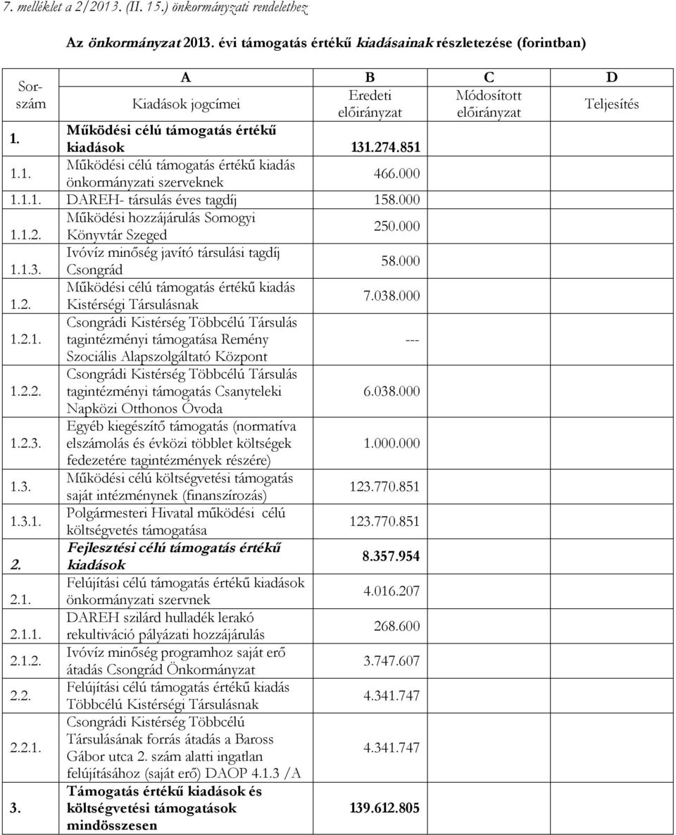 851 Működési célú támogatás értékű kiadás önkormányzati szerveknek 466.000 1.1.1. DAREH- társulás éves tagdíj 158.000 Működési hozzájárulás Somogyi 1.1.2. Könyvtár Szeged 250.