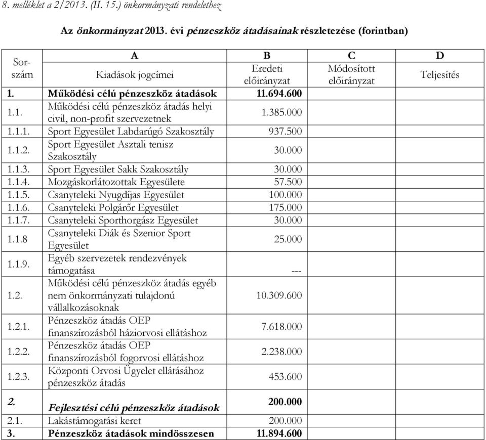 Működési célú pénzeszköz átadások 11.694.600 1.1. Működési célú pénzeszköz átadás helyi civil, non-profit szervezetnek 1.385.000 1.1.1. Sport Egyesület Labdarúgó Szakosztály 937.500 1.1.2.