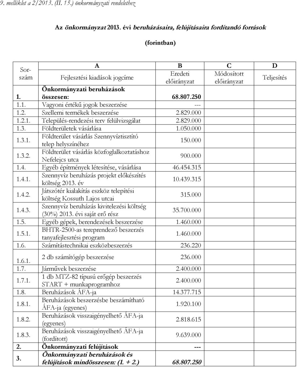 250 1. 1.1. Vagyoni értékű jogok beszerzése --- 1.2. Szellemi termékek beszerzése 2.829.000 1.2.1. Település-rendezési terv felülvizsgálat 2.829.000 1.3. Földterületek vásárlása 1.050.000 1.3.1. Földterület vásárlás Szennyvíztisztító telep helyszínéhez 150.