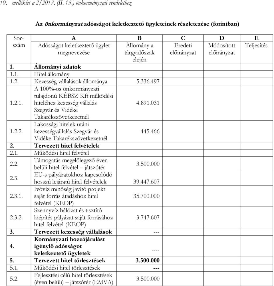 elején Adósságot keletkeztető ügylet megnevezése 1. Állományi adatok 1.1. Hitel állomány 1.2.