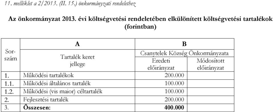 jellege B Csanytelek Község Önkormányzata Eredeti Módosított előirányzat előirányzat 1.