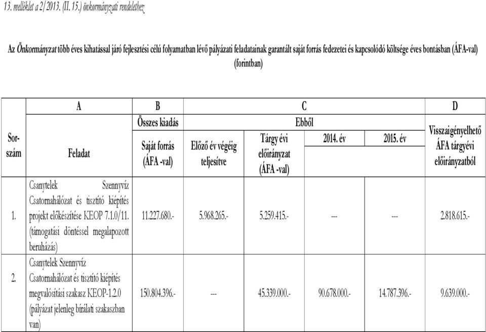 (ÁFA-val) (forintban) Sorszám 1. 2. A B C D Összes kiadás Ebből Visszaigényelhető Tárgy évi 2014. év 2015.