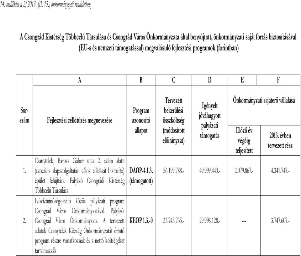 megvalósuló fejlesztési programok (forintban) A B C D E F Sorszám 1. 2. Fejlesztési célkitűzés megnevezése Csanytelek, Baross Gábor utca 2.