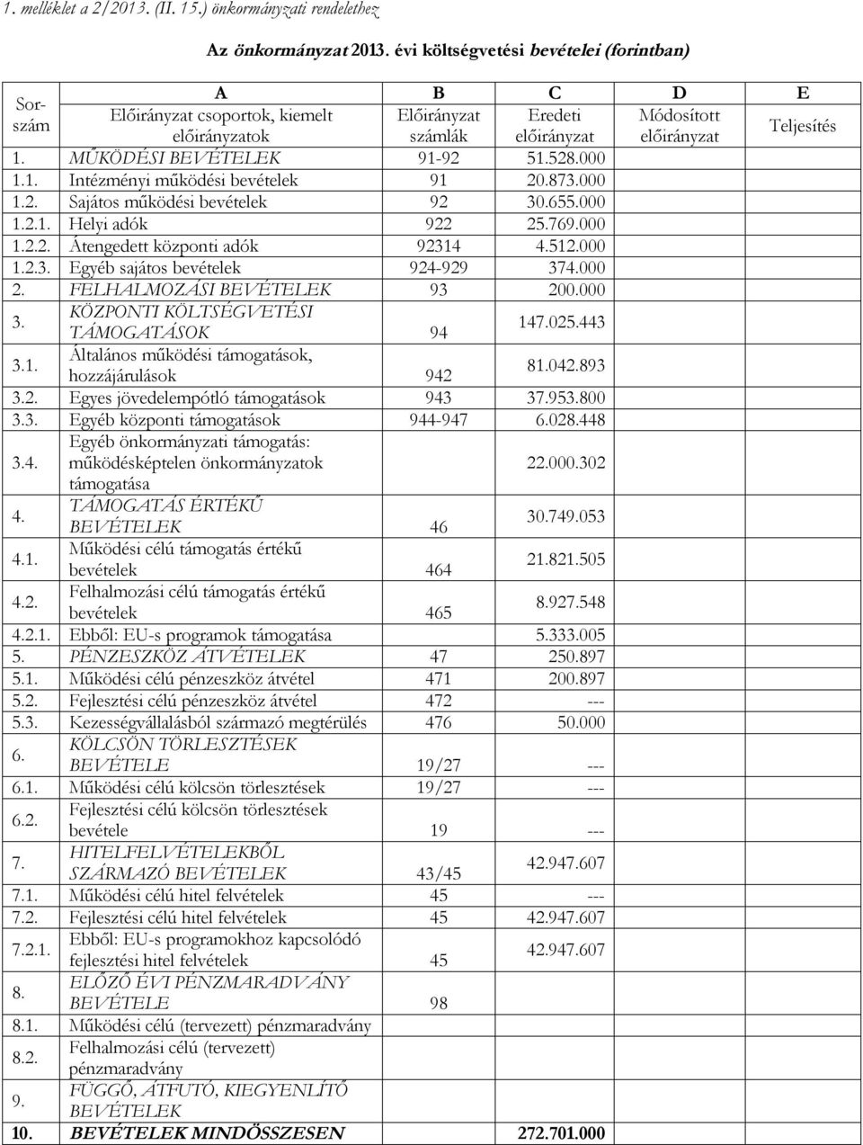 MŰKÖDÉSI BEVÉTELEK 91-92 51.528.000 1.1. Intézményi működési bevételek 91 20.873.000 1.2. Sajátos működési bevételek 92 30.655.000 1.2.1. Helyi adók 922 25.769.000 1.2.2. Átengedett központi adók 92314 4.