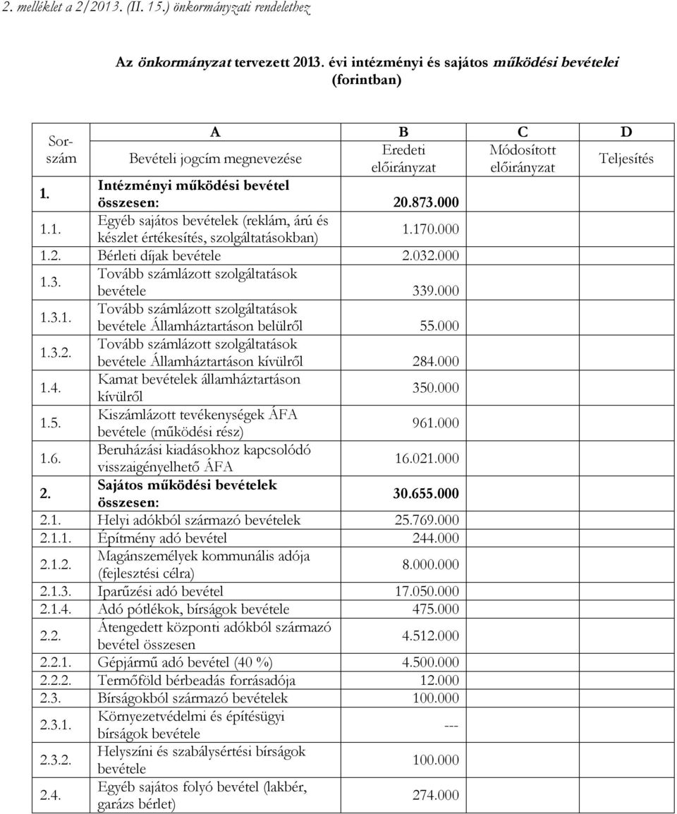 000 1.3.2. Tovább számlázott szolgáltatások bevétele Államháztartáson kívülről 284.000 1.4. Kamat bevételek államháztartáson kívülről 350.000 1.5. Kiszámlázott tevékenységek ÁFA bevétele (működési rész) 961.