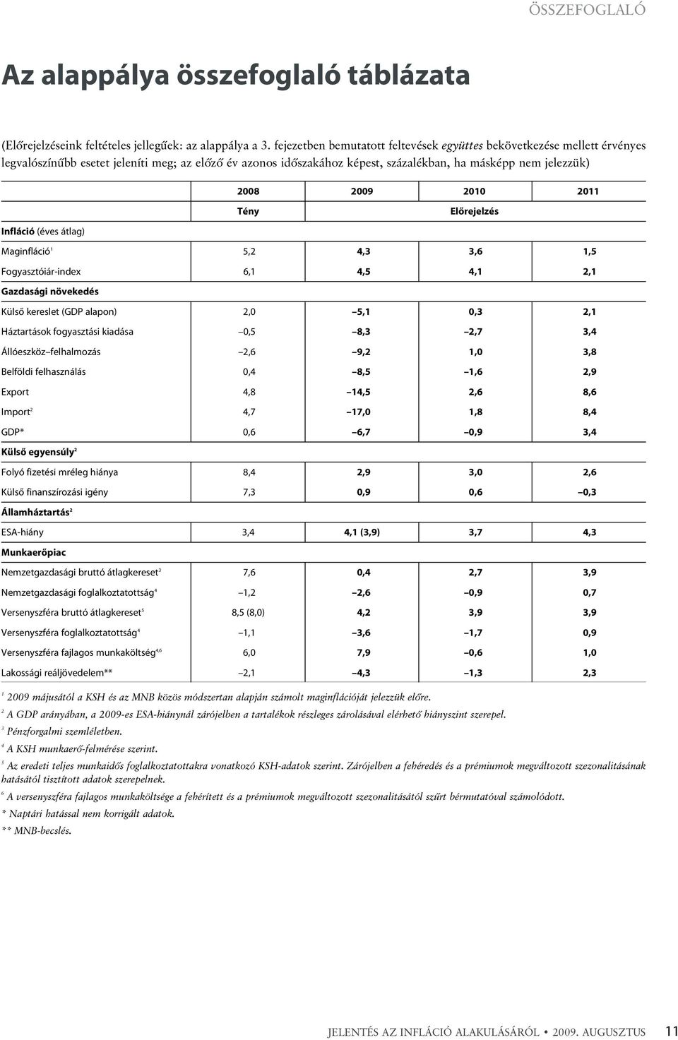 Tény Elõrejelzés Infláció (éves átlag) Maginfláció 1,2 4,3 3,6 1, Fogyasztóiár-index 6,1 4, 4,1 2,1 Gazdasági növekedés Külsõ kereslet (GDP alapon) 2,,1,3 2,1 Háztartások fogyasztási kiadása, 8,3 2,7