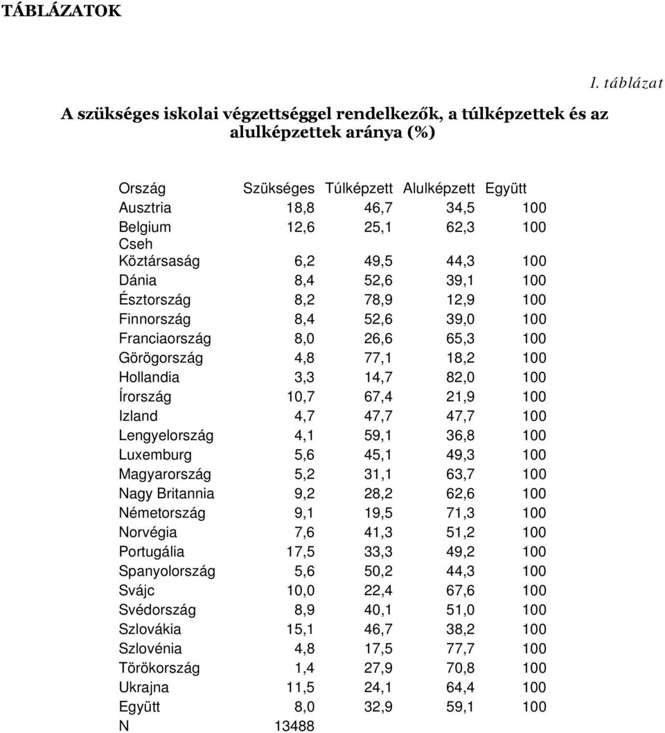 Finnország 8,4 52,6 39,0 100 Franciaország 8,0 26,6 65,3 100 Görögország 4,8 77,1 18,2 100 Hollandia 3,3 14,7 82,0 100 Írország 10,7 67,4 21,9 100 Izland 4,7 47,7 47,7 100 Lengyelország 4,1 59,1 36,8