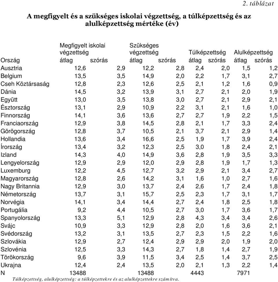 13,5 3,5 14,9 2,0 2,2 1,7 3,1 2,7 Cseh Köztársaság 12,8 2,3 12,6 2,5 2,1 1,2 1,6 0,9 Dánia 14,5 3,2 13,9 3,1 2,7 2,1 2,0 1,9 Együtt 13,0 3,5 13,8 3,0 2,7 2,1 2,9 2,1 Észtország 13,1 2,9 10,9 2,2 3,1