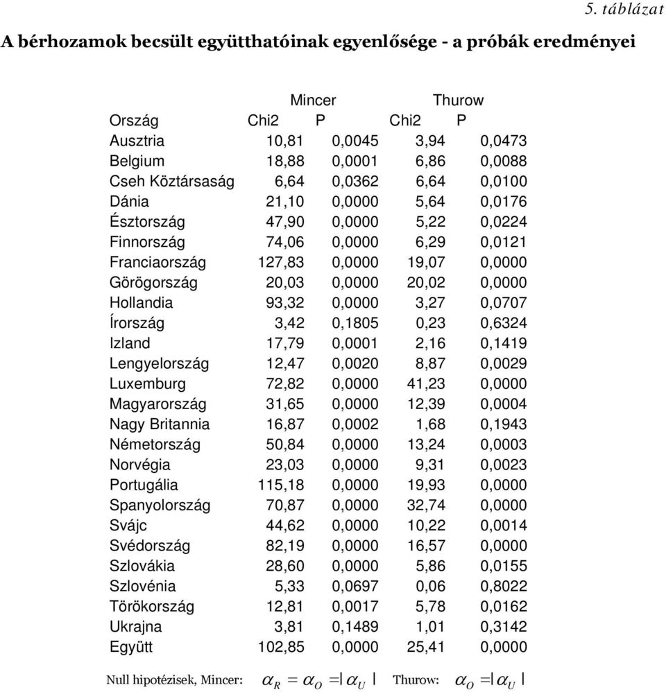 0,0000 20,02 0,0000 Hollandia 93,32 0,0000 3,27 0,0707 Írország 3,42 0,1805 0,23 0,6324 Izland 17,79 0,0001 2,16 0,1419 Lengyelország 12,47 0,0020 8,87 0,0029 Luxemburg 72,82 0,0000 41,23 0,0000