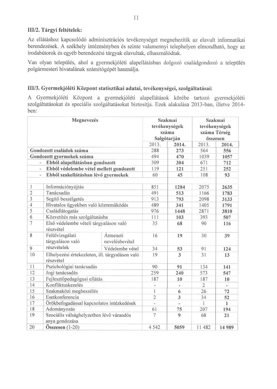 Van olyan telepiil6s, ahol a gyermekj6l6ti alapell6t6sban dolgoz6 csalidgondoz6 a telepiil6s polgrirmesteri hivatal6nak sz6mit 6 g6p 6t haszn lj a. III/3.