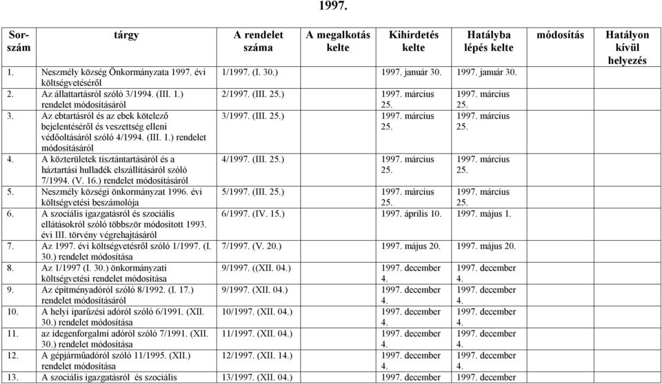 1.) rendelet áról A közterületek tisztántartásáról és a háztartási hulladék elszállításáról szóló 4/1997. (III. 25.) 1997. március 25. 1997. március 25. 7/199 (V. 16.) rendelet áról 5.