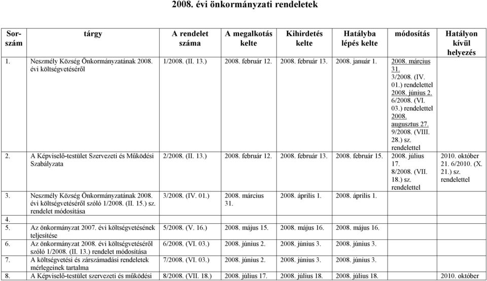 A költségvetési és zárdási rendeletek mérlegeinek tartalma lépés 1/2008. (II. 13.) 2008. február 12. 2008. február 13. 2008. január 1. 2008. március 31. 3/2008. (IV. 01.) rendelettel 2008. június 2.