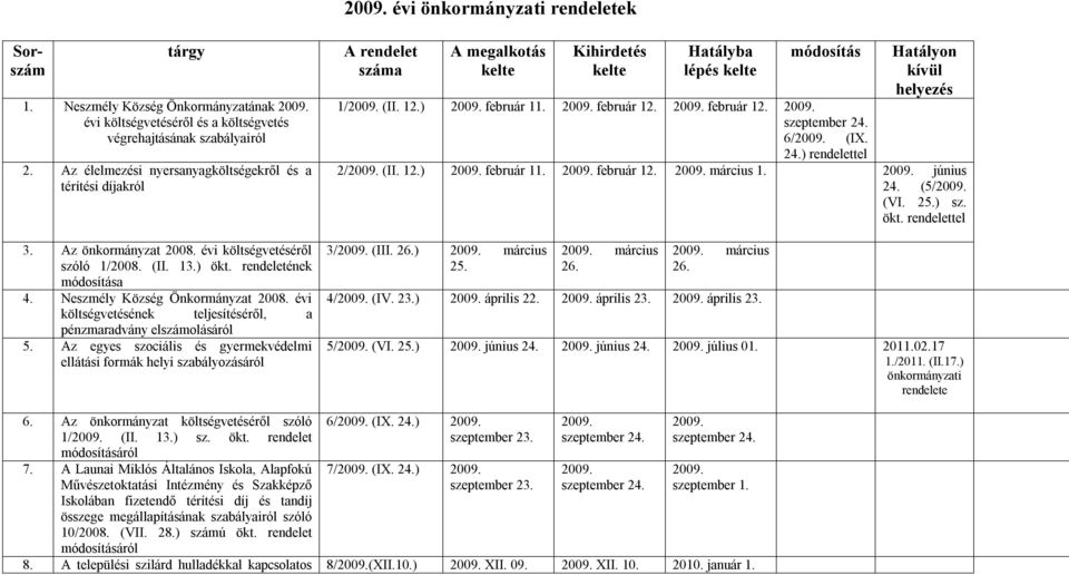 évi költségvetésének teljesítéséről, a pénzmaradvány elszámolásáról 5. Az egyes szociális és gyermekvédelmi ellátási formák helyi szabályozásáról lépés 1/2009. (II. 12.) 2009. február 11. 2009. február 12.