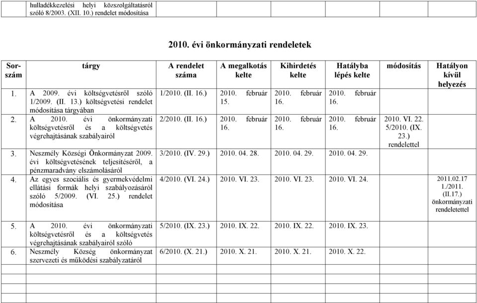 évi költségvetésének teljesítéséről, a pénzmaradvány elszámolásáról Az egyes szociális és gyermekvédelmi ellátási formák helyi szabályozásáról szóló 5/2009. (VI. 25.) rendelet a 5. A 2010.